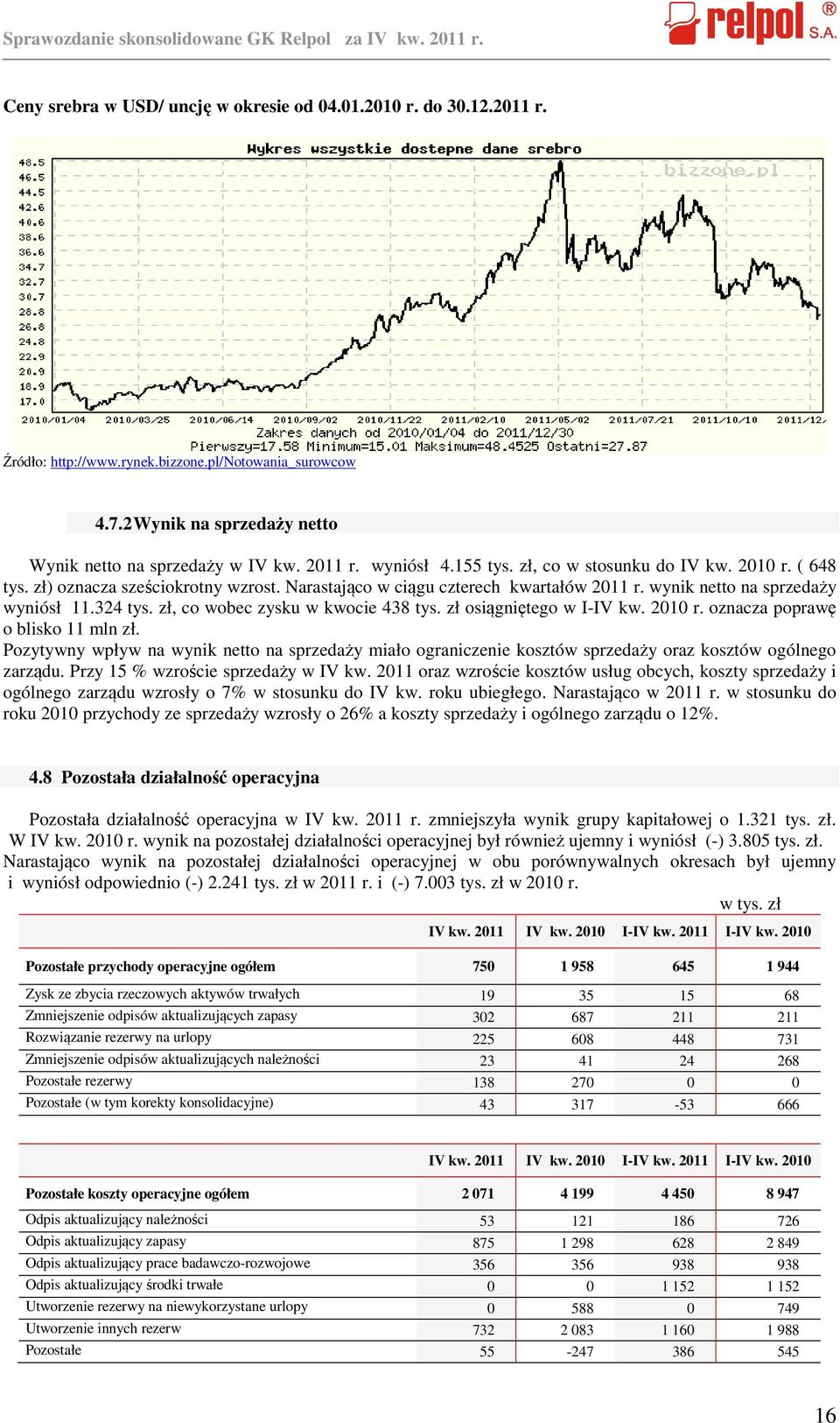 zł, co wobec zysku w kwocie 438 tys. zł osiągniętego w I-IV kw. 2010 r. oznacza poprawę o blisko 11 mln zł.