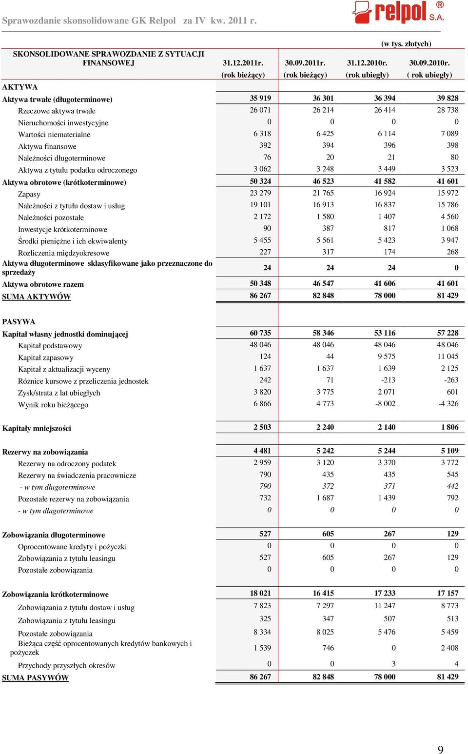 AKTYWA (rok bieżący) (rok bieżący) (rok ubiegły) ( rok ubiegły) Aktywa trwałe (długoterminowe) 35 919 36 301 36 394 39 828 Rzeczowe aktywa trwałe 26 071 26 214 26 414 28 738 Nieruchomości