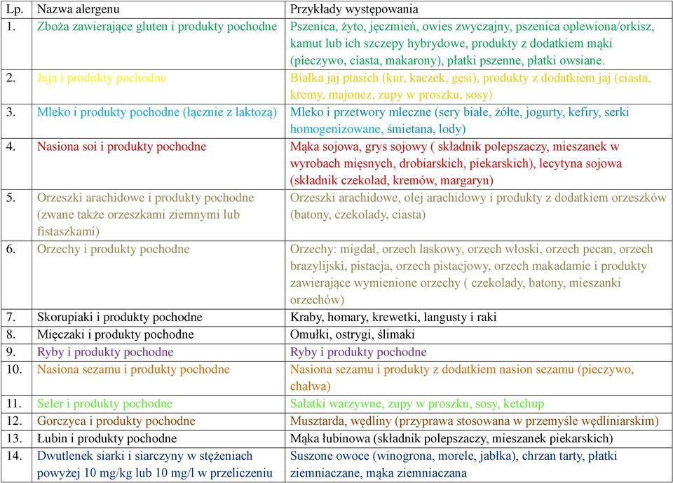 makarony), płatki pszenne, płatki owsiane. 2. Jaja i produkty pochodne Białka jaj ptasich (kur, kaczek, gęsi), produkty z dodatkiem jaj (ciasta, kremy, majonez, zupy w proszku, sosy) 3.