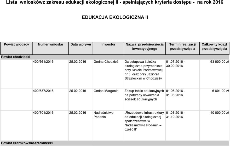 2016 Gmina Chodzież Dwuetapowa ścieżka ekologiczno-przyrodnicza przy Szkole Podstawowej nr 3 oraz przy Jeziorze Strzeleckim w Chodzieży 01.07.2016-30.09.2016 63 600,00 zł 400/687/2016 25.02.