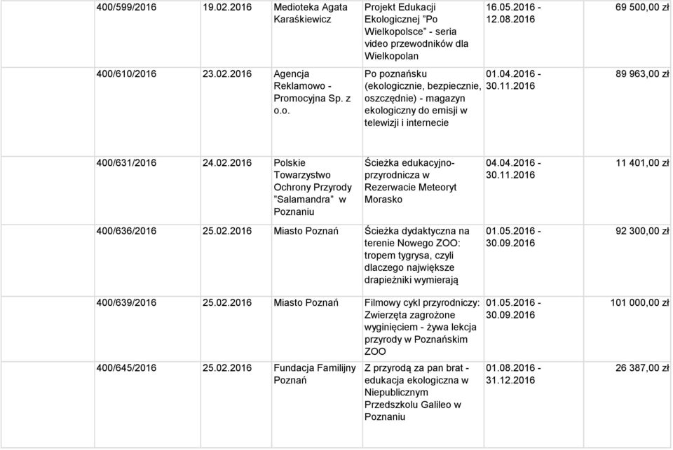 2016 Polskie Towarzystwo Ochrony Przyrody Salamandra w Ścieżka edukacyjnoprzyrodnicza w Rezerwacie Meteoryt Morasko 04.04.2016-11 401,00 zł 400/636/2016 25.02.