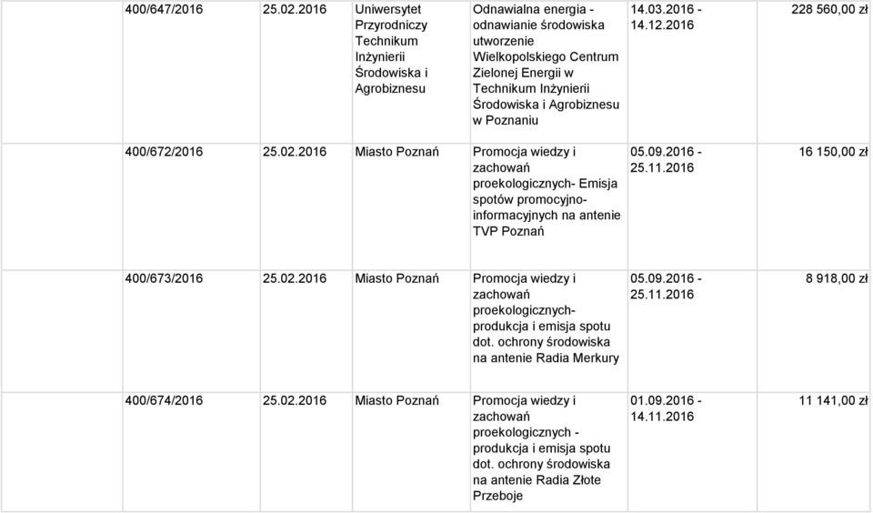Środowiska i Agrobiznesu w 14.03.2016-14.12.2016 228 560,00 zł 400/672/2016 25.02.