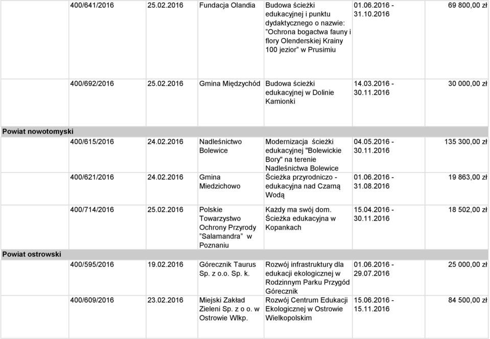 2016 Gmina Międzychód Budowa ścieżki edukacyjnej w Dolinie Kamionki 14.03.2016-30 000,00 zł Powiat nowotomyski 400/615/2016 24.02.