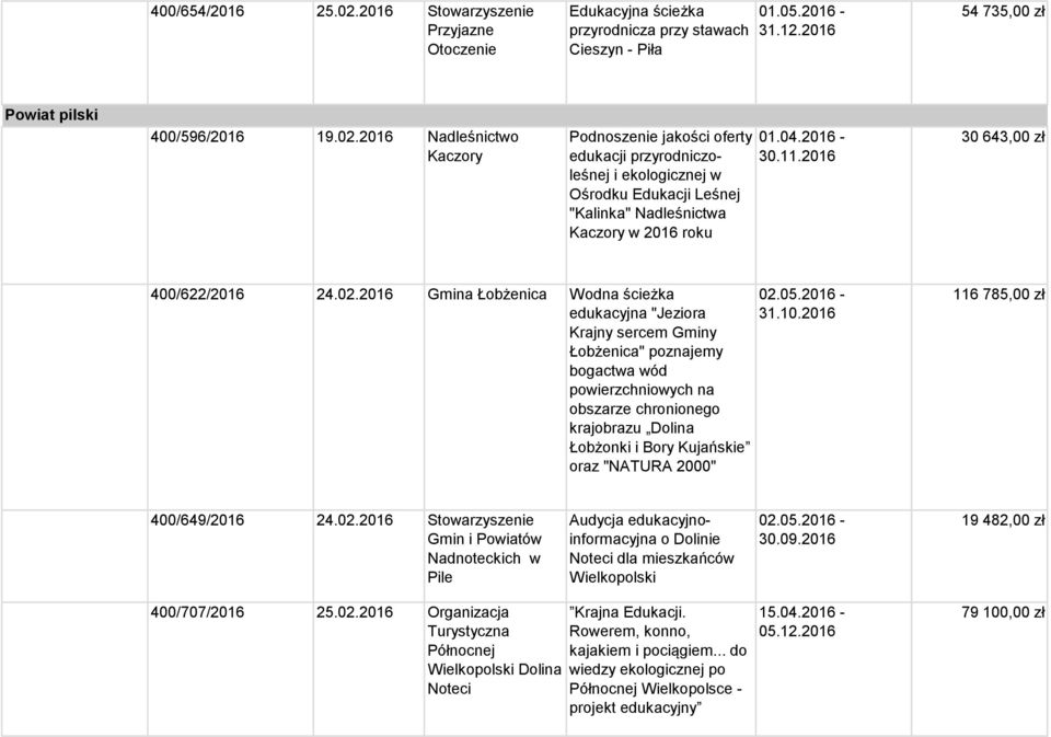 2016 Gmina Łobżenica Wodna ścieżka edukacyjna "Jeziora Krajny sercem Gminy Łobżenica" poznajemy bogactwa wód powierzchniowych na obszarze chronionego krajobrazu Dolina Łobżonki i Bory Kujańskie oraz