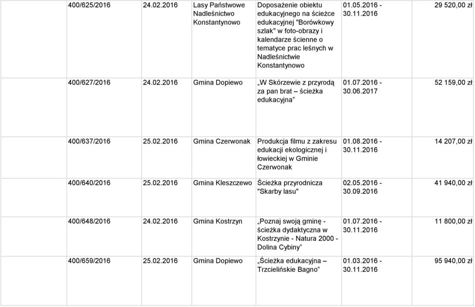 Konstantynowo 01.05.2016-29 520,00 zł 400/627/2016 24.02.2016 Gmina Dopiewo W Skórzewie z przyrodą za pan brat ścieżka edukacyjna 01.07.2016-30.06.2017 52 159,00 zł 400/637/2016 25.02.2016 Gmina Czerwonak Produkcja filmu z zakresu edukacji ekologicznej i łowieckiej w Gminie Czerwonak 400/640/2016 25.