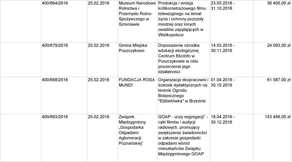 zapylających w Wielkopolsce 23.05.2016-36 400,00 zł 400/679/2016 25.02.