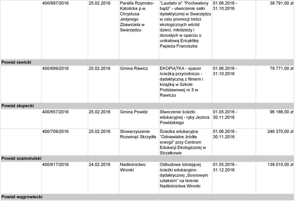 unikatową Encyklikę Papieża Franciszka 38 791,00 zł Powiat rawicki 400/699/2016 25.02.