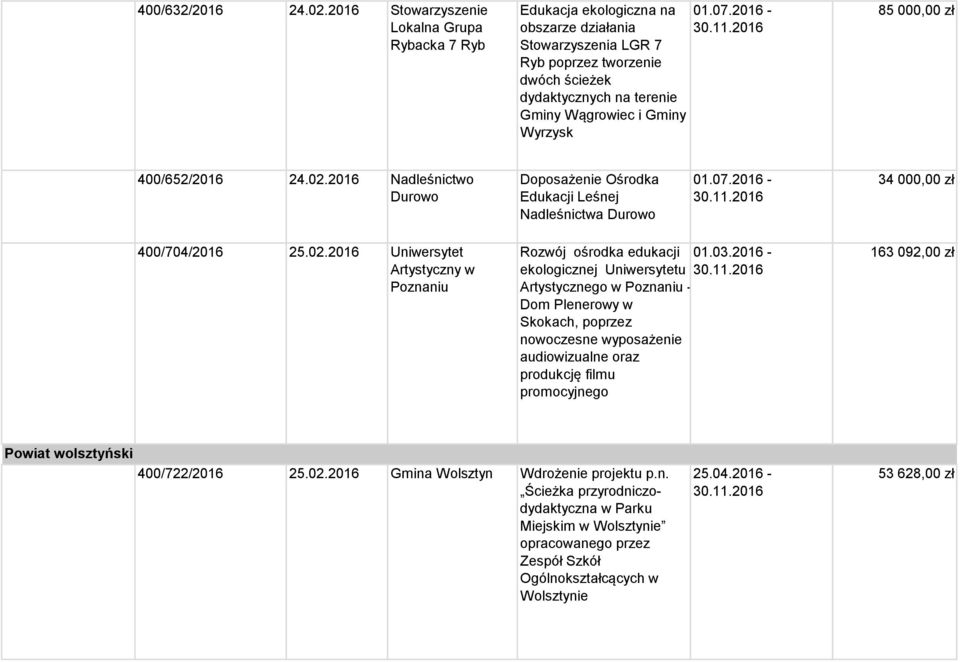 Wyrzysk 01.07.2016-85 000,00 zł 400/652/2016 24.02.2016 Nadleśnictwo Durowo Doposażenie Ośrodka Edukacji Leśnej Nadleśnictwa Durowo 01.07.2016-34 000,00 zł 400/704/2016 25.02.2016 Uniwersytet Artystyczny w Rozwój ośrodka edukacji 01.