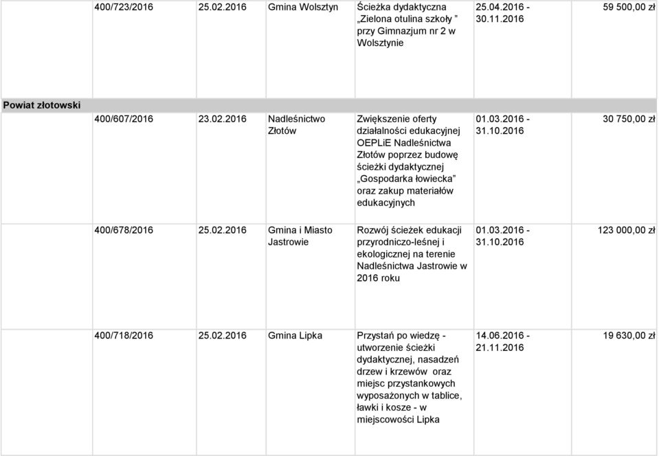 2016 Nadleśnictwo Złotów Zwiększenie oferty działalności edukacyjnej OEPLiE Nadleśnictwa Złotów poprzez budowę ścieżki dydaktycznej Gospodarka łowiecka oraz zakup materiałów edukacyjnych 01.03.