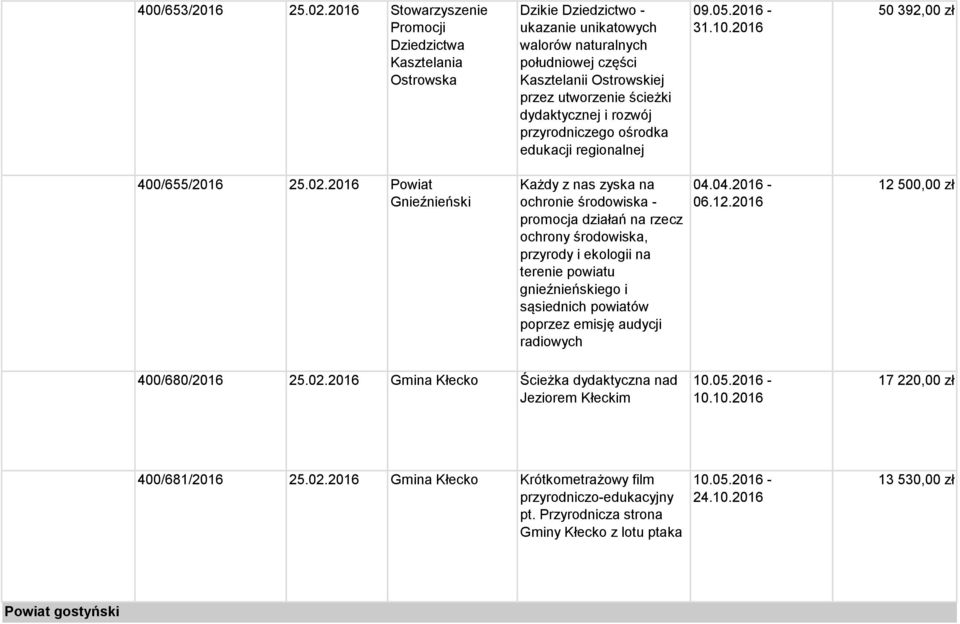 dydaktycznej i rozwój przyrodniczego ośrodka edukacji regionalnej 09.05.2016-50 392,00 zł 400/655/2016 25.02.