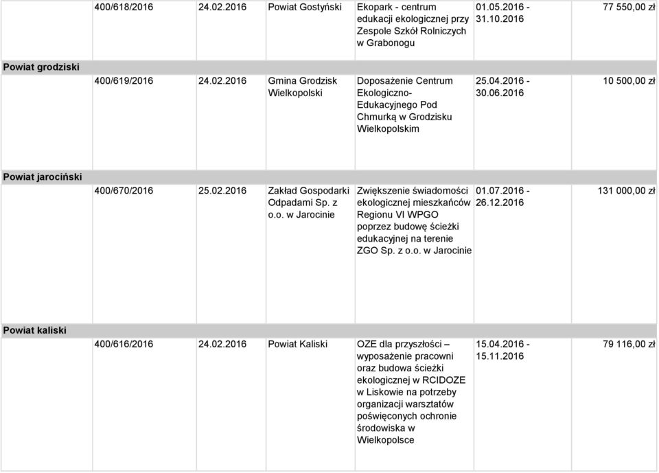 2016 Regionu VI WPGO poprzez budowę ścieżki edukacyjnej na terenie ZGO Sp. z o.o. w Jarocinie 131 000,00 zł Powiat kaliski 400/616/2016 24.02.