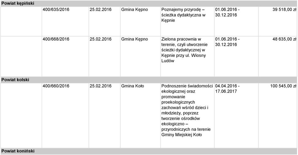 2016 Gmina Koło Podnoszenie świadomości ekologicznej oraz promowanie proekologicznych zachowań wśród dzieci i młodzieży, poprzez tworzenie