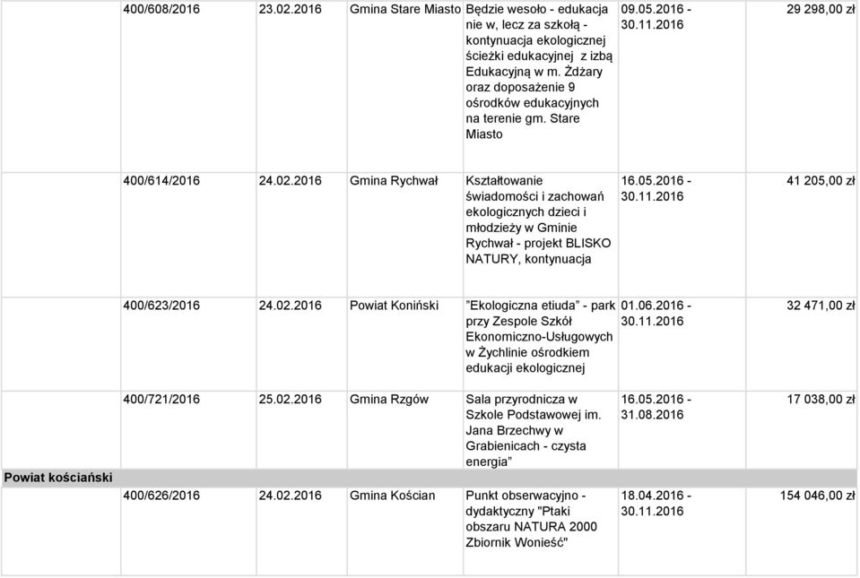 2016 Gmina Rychwał Kształtowanie świadomości i zachowań ekologicznych dzieci i młodzieży w Gminie Rychwał - projekt BLISKO NATURY, kontynuacja 16.05.2016-41 205,00 zł 400/623/2016 24.02.