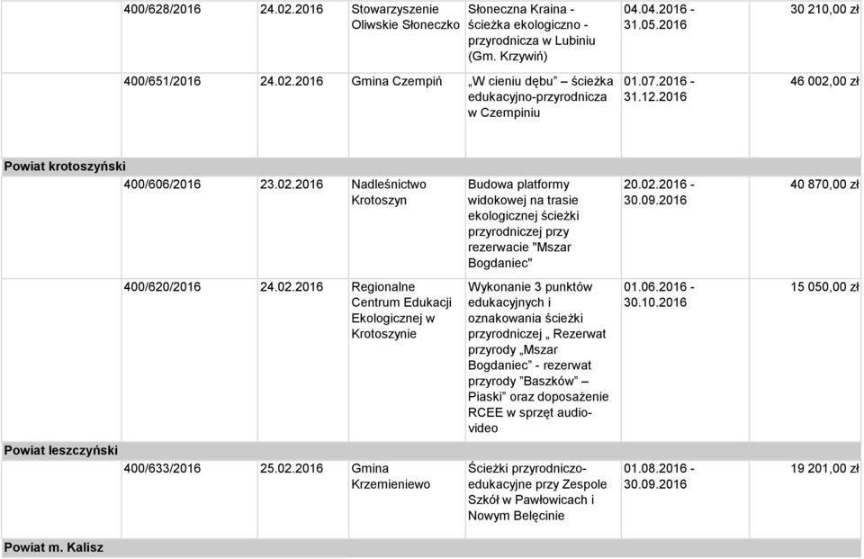 02.2016-30.09.2016 40 870,00 zł 400/620/2016 24.02.2016 Regionalne Centrum Edukacji Ekologicznej w Krotoszynie Wykonanie 3 punktów edukacyjnych i oznakowania ścieżki przyrodniczej Rezerwat przyrody