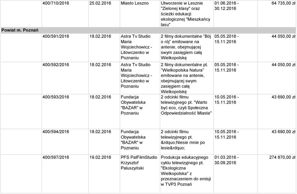 Wielkopolska Natura emitowane na antenie, obejmującej swym zasięgiem całą Wielkopolskę 2 odcinki filmu telewizyjnego pt. "Warto być eco, czyli Społeczna Odpowiedzialność Miasta" 30.12.2016 05.05.2016-15.
