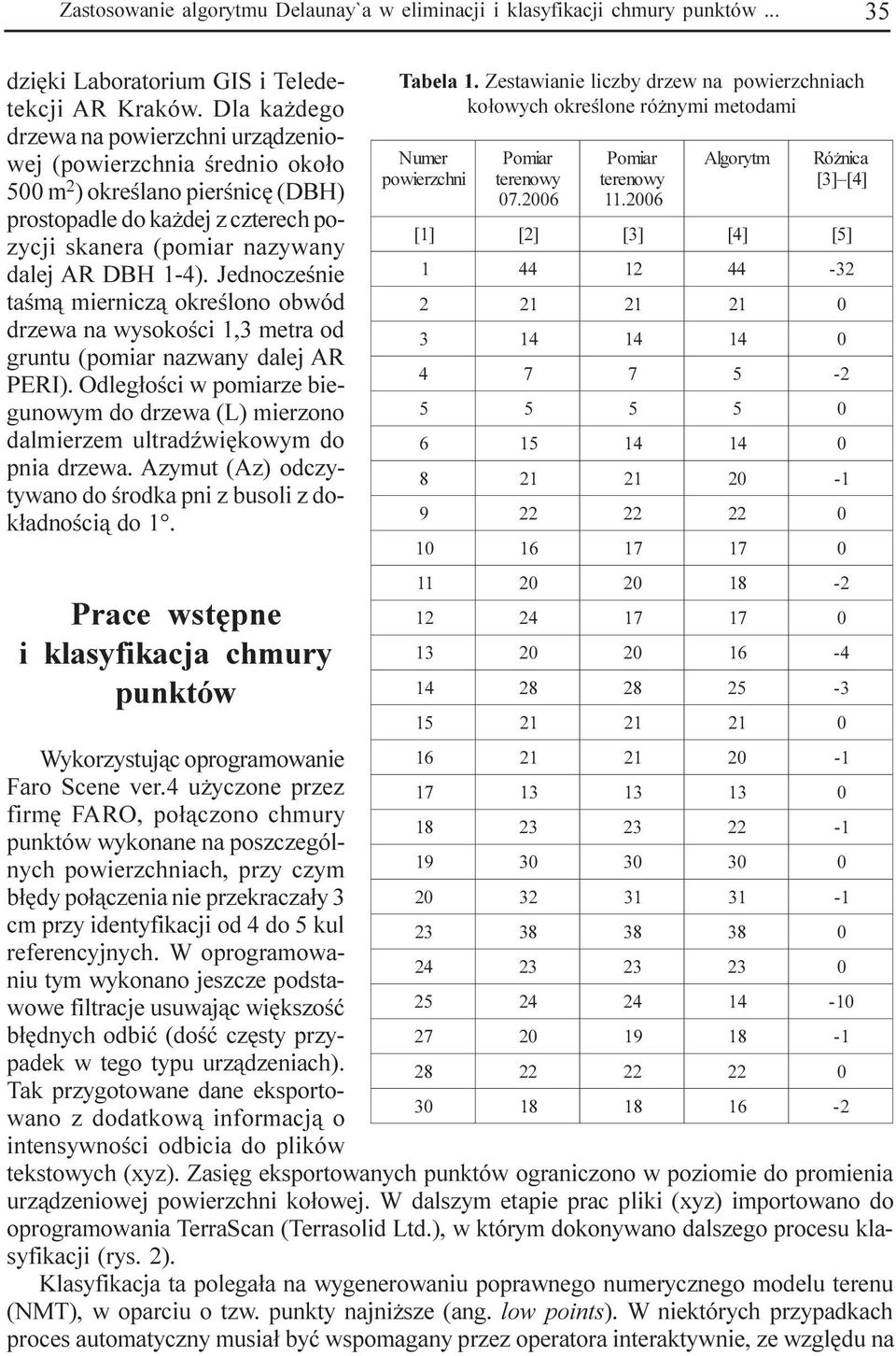 Jednoczeœnie taœm¹ miernicz¹ okreœlono obwód drzewa na wysokoœci 1,3 metra od gruntu (pomiar nazwany dalej AR PERI).
