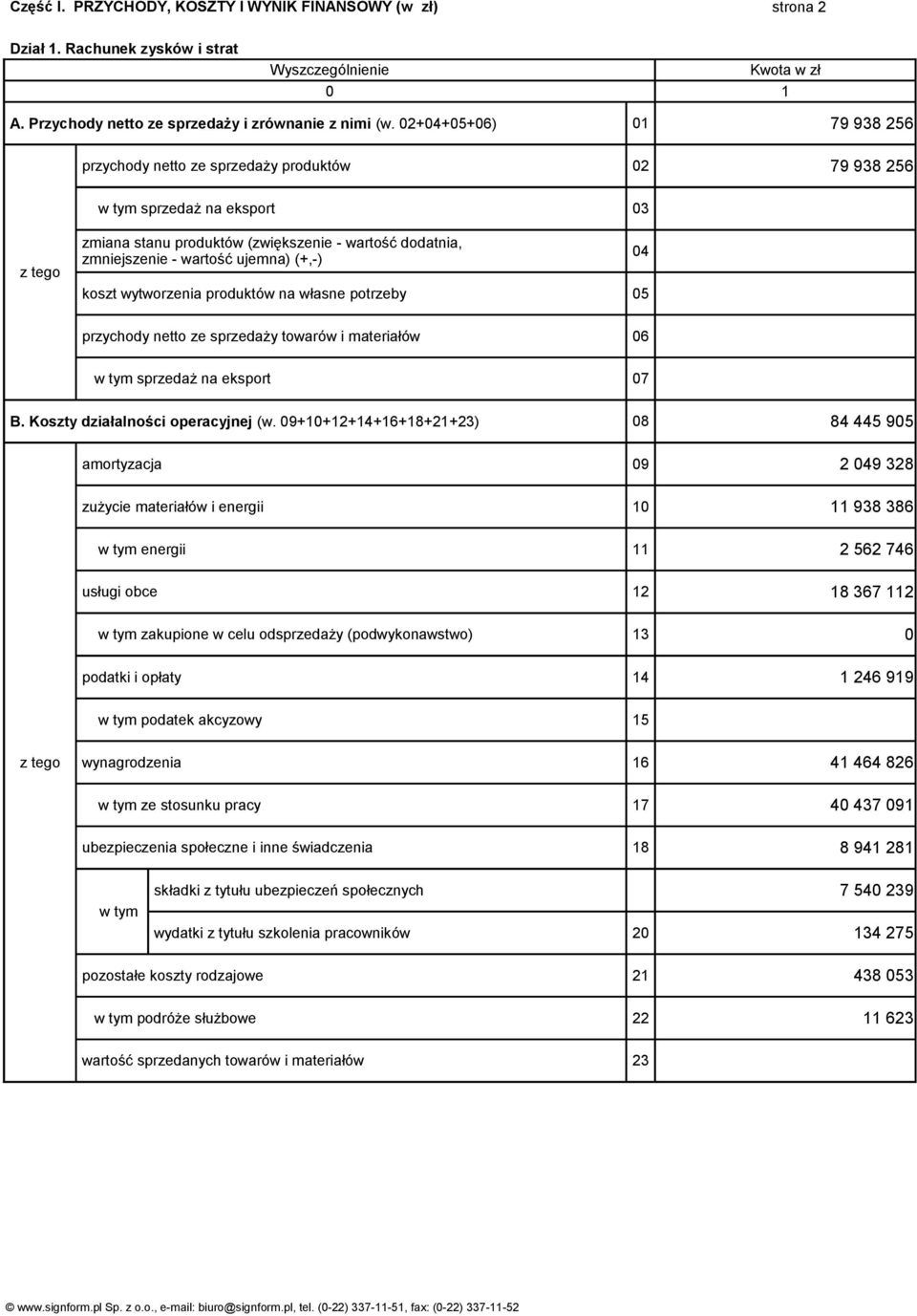 koszt wytworzenia produktów na własne potrzeby 05 04 przychody netto ze sprzedaży towarów i materiałów 06 sprzedaż na eksport 07 B. Koszty działalności operacyjnej (w.