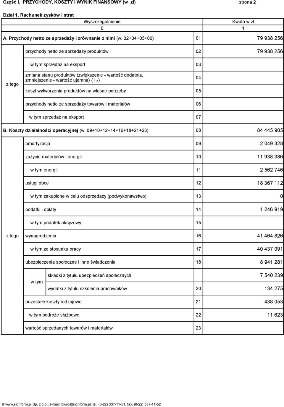 koszt wytworzenia produktów na własne potrzeby 05 04 przychody netto ze sprzedaży towarów i materiałów 06 sprzedaż na eksport 07 B. Koszty działalności operacyjnej (w.