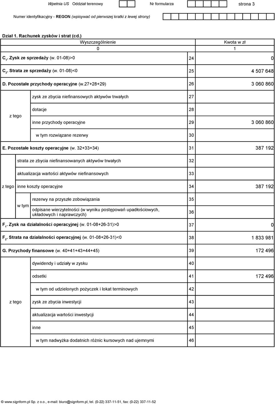 27+28+29) 26 3 060 860 zysk ze zbycia niefinansowych aktywów trwałych 27 dotacje 28 inne przychody operacyjne 29 3 060 860 rozwiązane rezerwy 30 E. Pozostałe koszty operacyjne (w.