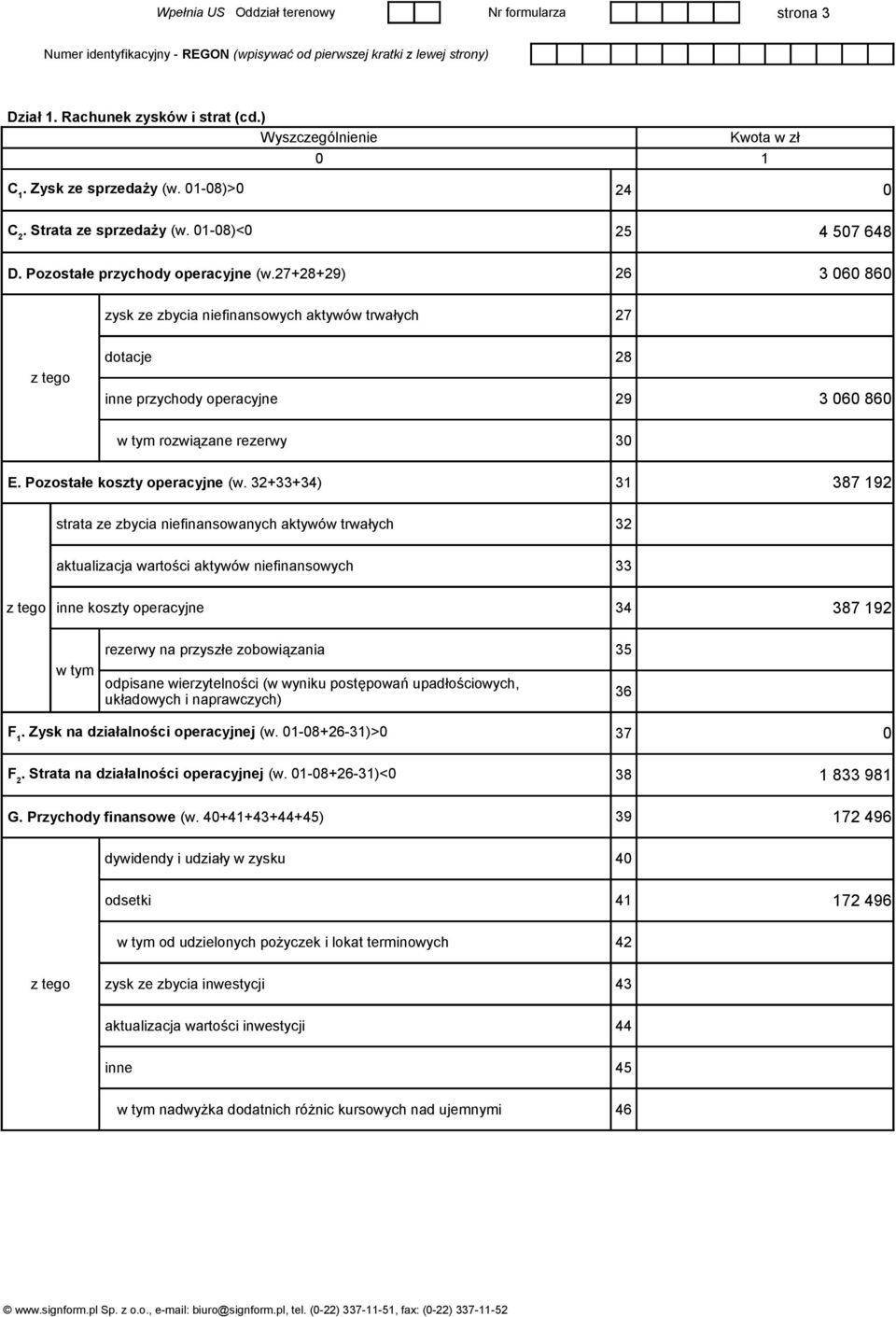 27+28+29) 26 3 060 860 zysk ze zbycia niefinansowych aktywów trwałych 27 dotacje 28 inne przychody operacyjne 29 3 060 860 rozwiązane rezerwy 30 E. Pozostałe koszty operacyjne (w.