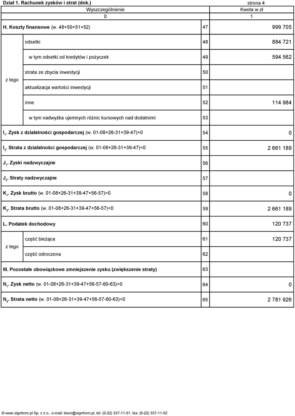 kursowych nad dodatnimi 53 I 1. Zysk z działalności gospodarczej (w. 01-08+26-31+39-47)>0 54 0 I 2. Strata z działalności gospodarczej (w. 01-08+26-31+39-47)<0 55 2 661 189 J 1.