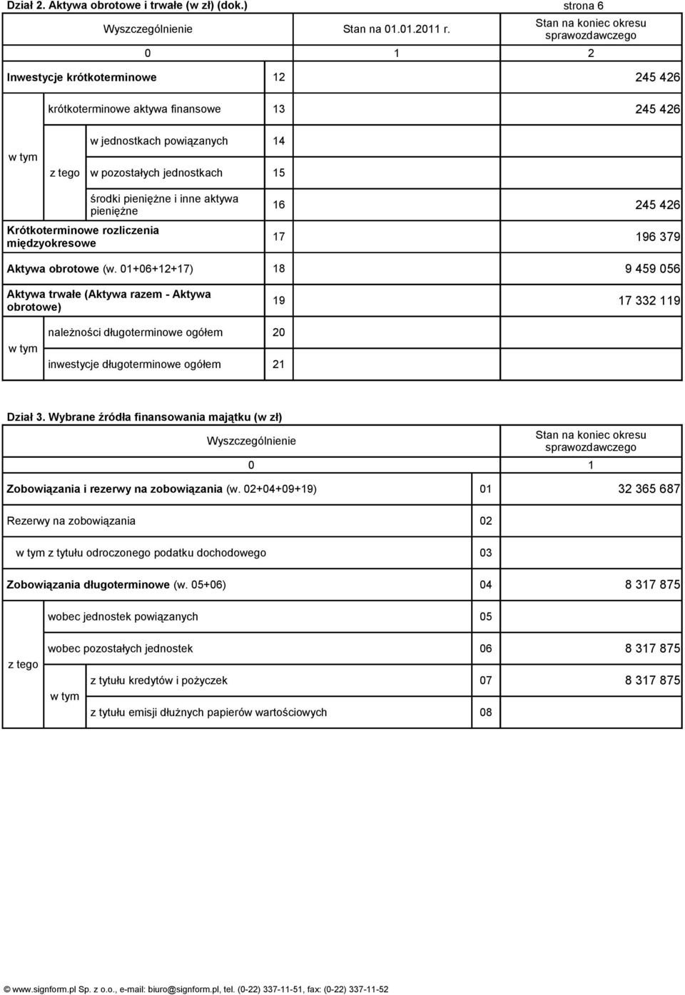 rozliczenia międzyokresowe środki pieniężne i inne aktywa pieniężne 16 17 245 426 196 379 Aktywa obrotowe (w.