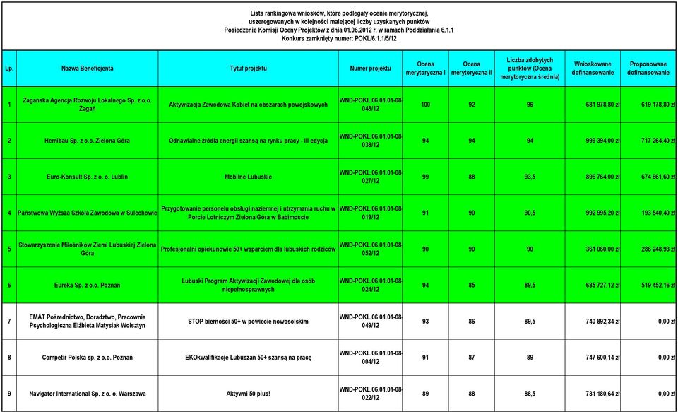 Nazwa Beneficjenta Tytuł projektu Numer projektu Ocena merytoryczna I Ocena merytoryczna II Liczba zdobytych punktów (Ocena merytoryczna średnia) Wnioskowane dofinansowanie Proponowane dofinansowanie