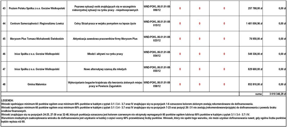 Centrum Samorządności i Regionalizmu Łowicz Celny Strzał-praca w wojsku pomysłem na lepsze życie 015/12 0 0 0 1 481 006,96 zł 0,00 zł 45 Morycom Plus Tomasz Michałowski Świebodzin Aktywizacja
