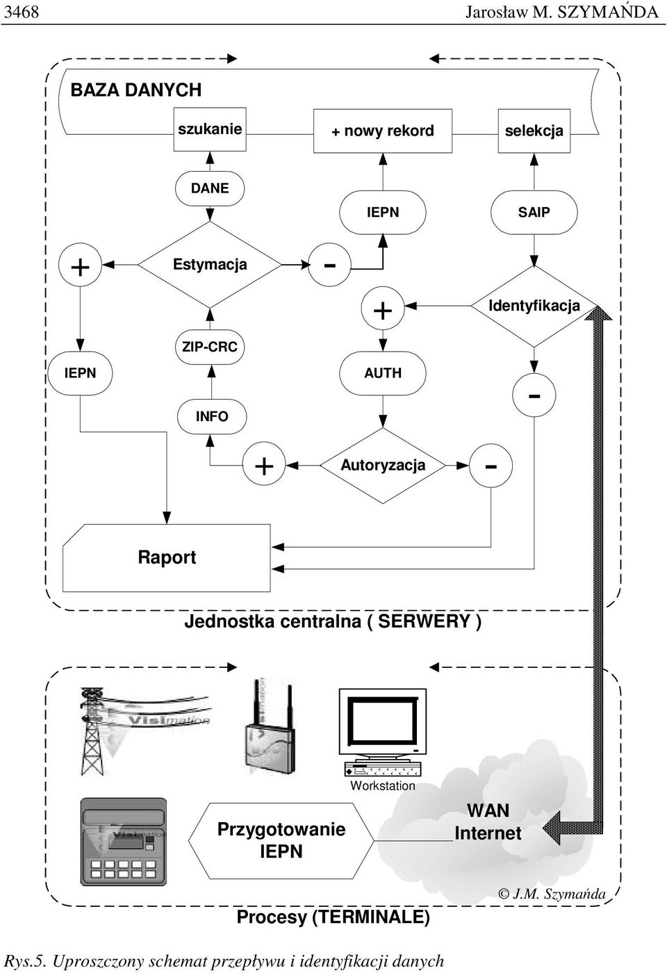 Identyfikacja ZIP-CRC INFO + AUTH Autoryzacja - - Raport Jednostka centralna (