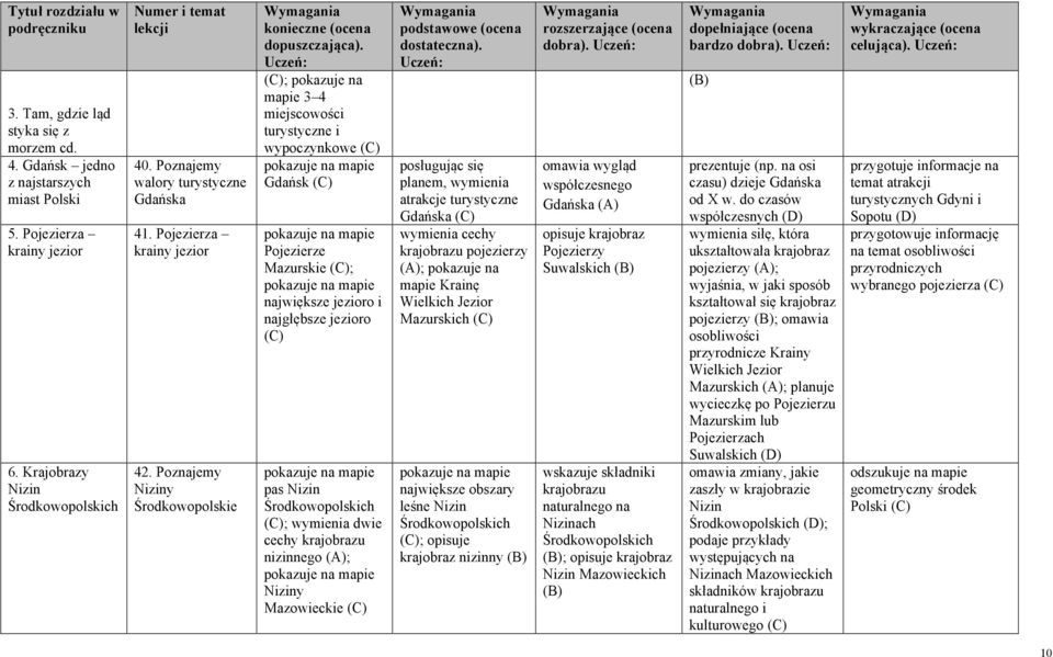 Poznajemy Niziny Środkowopolskie ; pokazuje na mapie 3 4 miejscowości turystyczne i wypoczynkowe Gdańsk Pojezierze Mazurskie ; największe jezioro i najgłębsze jezioro pas Nizin Środkowopolskich ;
