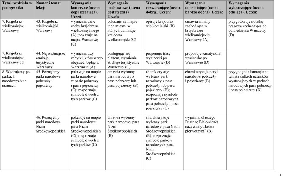 opisuje krajobraz wielkomiejski bardzo dobra). omawia zmiany zachodzące w krajobrazie wielkomiejskim Warszawy (A) celująca). przygotowuje notatkę prasową zachęcającą do odwiedzenia Warszawy 7.