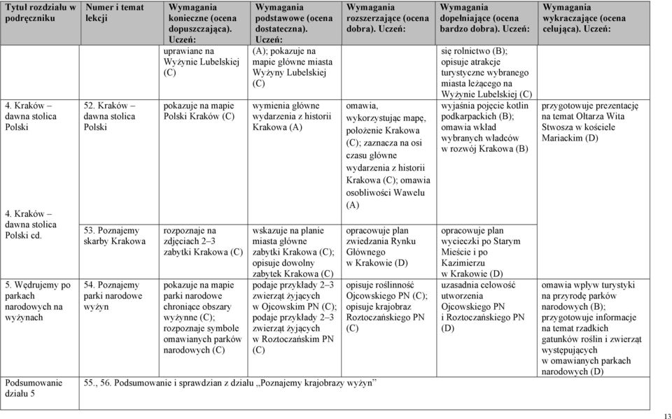 parków narodowych (A); pokazuje na mapie główne miasta Wyżyny Lubelskiej wymienia główne wydarzenia z historii Krakowa (A) wskazuje na planie miasta główne zabytki Krakowa ; opisuje dowolny zabytek
