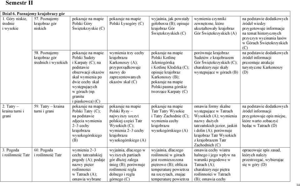 Pogoda i roślinność Tatr Polski Góry Świętokrzyskie Polski Sudety i Karpaty ; na podstawie obserwacji okazów skał wymienia po dwie cechy skał występujących w górach (np.