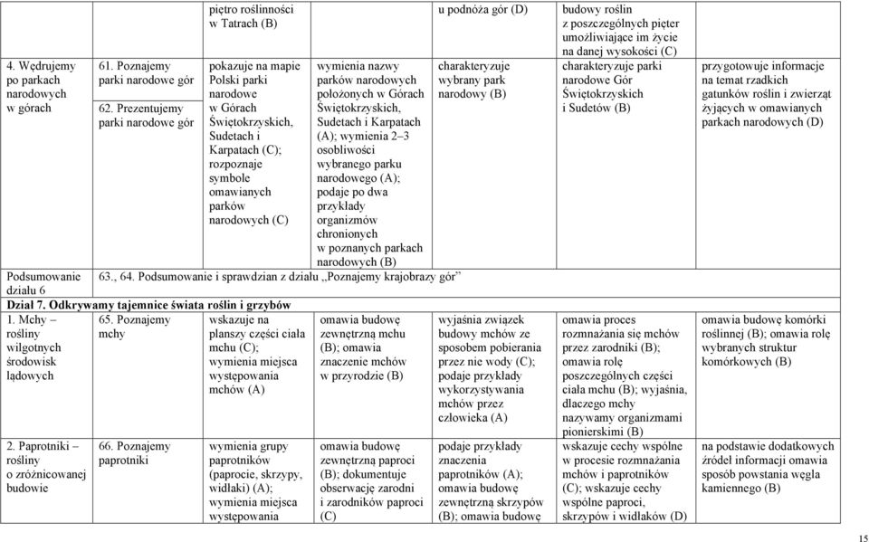 parków narodowych położonych w Górach Świętokrzyskich, Sudetach i Karpatach (A); wymienia 2 3 osobliwości wybranego parku narodowego (A); podaje po dwa przykłady organizmów chronionych w poznanych