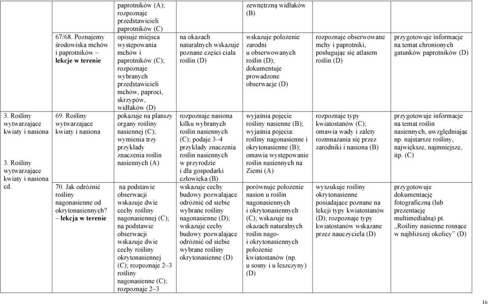 lekcja w terenie paprotników (A); rozpoznaje przedstawicieli paprotników opisuje miejsca występowania mchów i paprotników ; rozpoznaje wybranych przedstawicieli mchów, paproci, skrzypów, widłaków