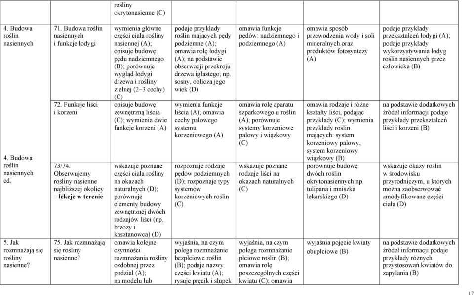 wymienia główne części ciała rośliny nasiennej (A); opisuje budowę pędu nadziemnego ; porównuje wygląd łodygi drzewa i rośliny zielnej (2 3 cechy) opisuje budowę zewnętrzną liścia ; wymienia dwie