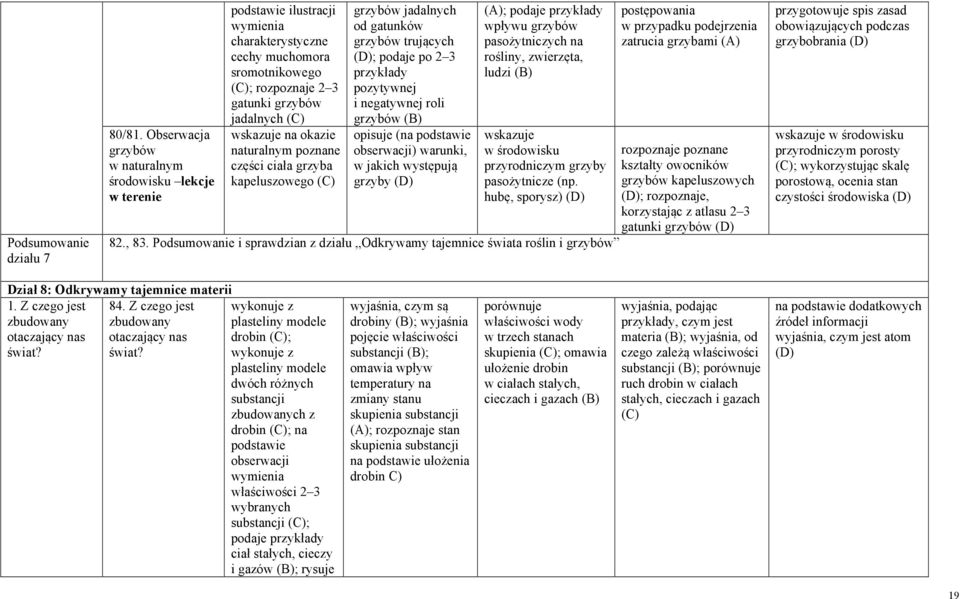 okazie naturalnym poznane części ciała grzyba kapeluszowego grzybów jadalnych od gatunków grzybów trujących ; podaje po 2 3 przykłady pozytywnej i negatywnej roli grzybów opisuje (na podstawie