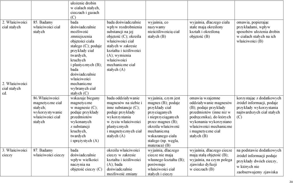 Badamy właściwości cieczy ułożenie drobin w ciałach stałych, cieczach i gazach bada doświadczalnie możliwość zmniejszenia objętości ciała stałego ; podaje przykłady ciał twardych, kruchych i