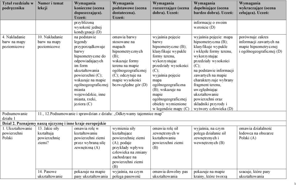 na mapie ogólnogeograficznej miasta wojewódzkie, inne miasta, rzeki, jeziora omawia barwy stosowane na mapach hipsometrycznych ; wskazuje formy terenu na mapie ogólnogeograficznej ; odczytuje na