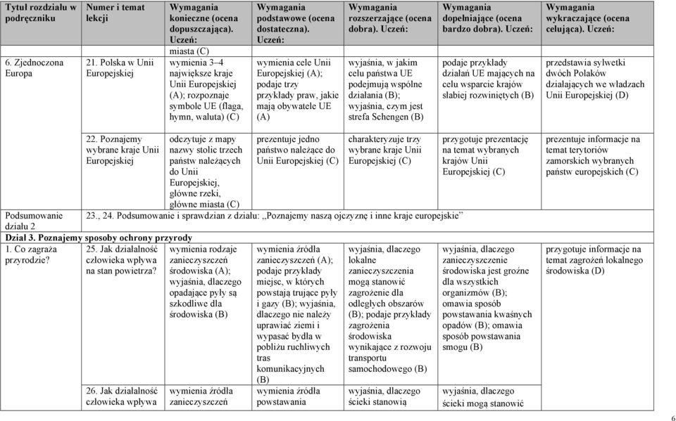 jakie mają obywatele UE (A) dobra). wyjaśnia, w jakim celu państwa UE podejmują wspólne działania ; wyjaśnia, czym jest strefa Schengen bardzo dobra).