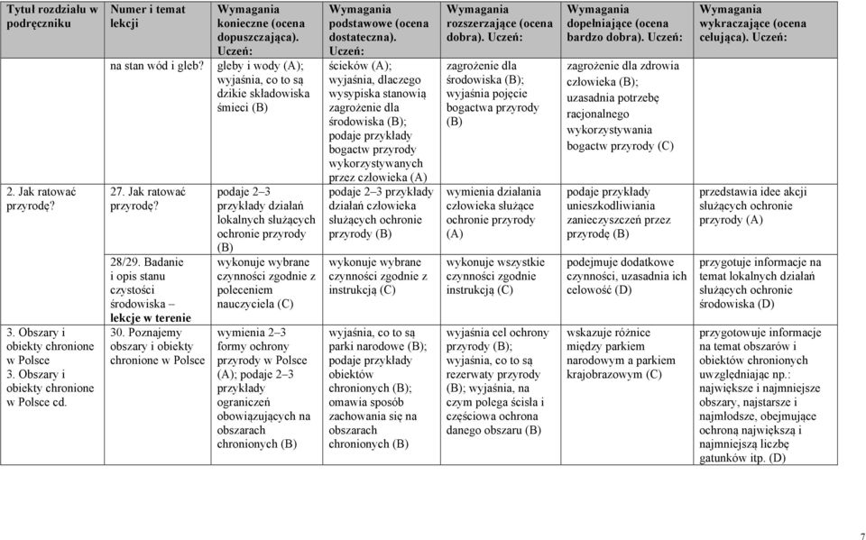Poznajemy obszary i obiekty chronione w Polsce gleby i wody (A); wyjaśnia, co to są dzikie składowiska śmieci podaje 2 3 przykłady działań lokalnych służących ochronie przyrody wykonuje wybrane