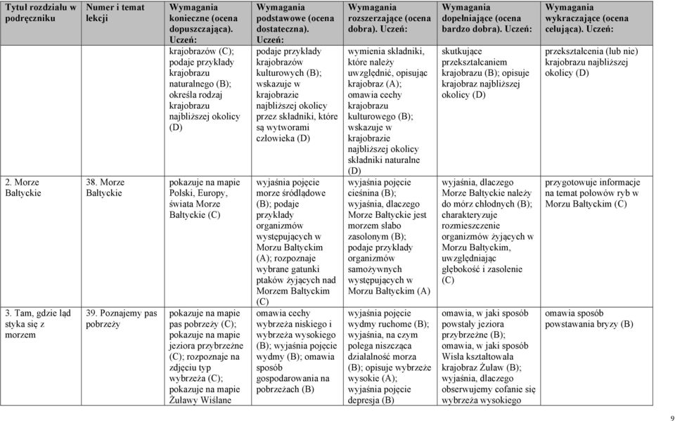 zdjęciu typ wybrzeża ; Żuławy Wiślane krajobrazów kulturowych ; wskazuje w krajobrazie najbliższej okolicy przez składniki, które są wytworami człowieka wyjaśnia pojęcie morze śródlądowe ; podaje