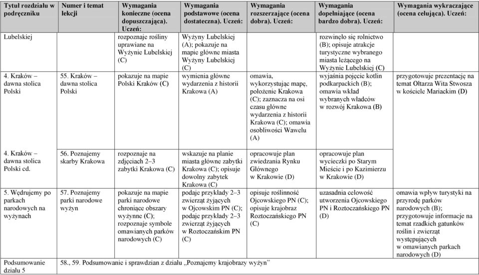 historii Krakowa (A) omawia, wykorzystując mapę, położenie Krakowa ; zaznacza na osi czasu główne wydarzenia z historii Krakowa ; omawia osobliwości Wawelu (A) rozwinęło się rolnictwo ; opisuje