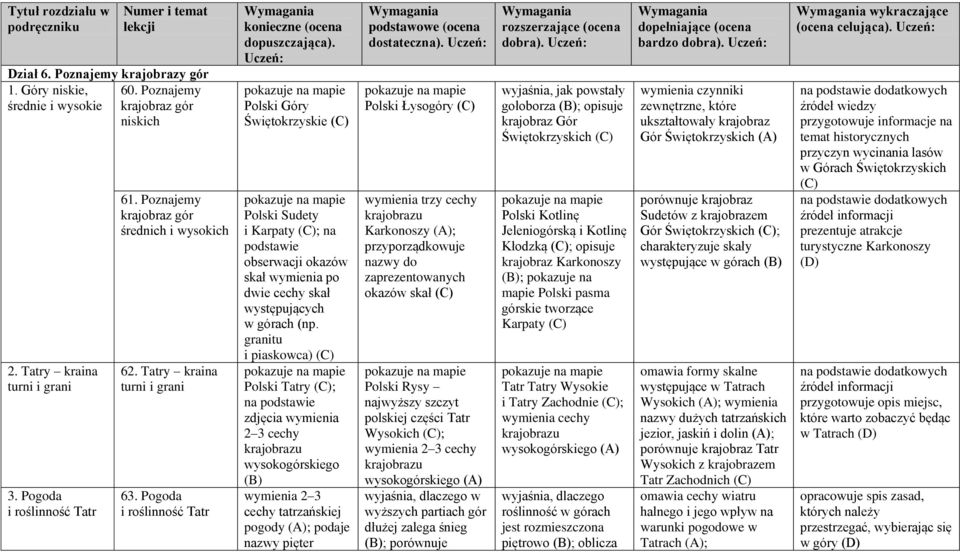 Pogoda i roślinność Tatr Polski Góry Świętokrzyskie Polski Sudety i Karpaty ; na podstawie obserwacji okazów skał wymienia po dwie cechy skał występujących w górach (np.