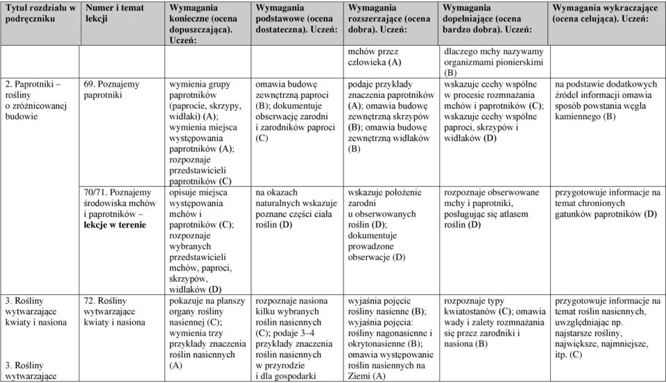 Rośliny wytwarzające kwiaty i nasiona wymienia grupy paprotników (paprocie, skrzypy, widłaki) (A); wymienia miejsca występowania paprotników (A); rozpoznaje przedstawicieli paprotników opisuje