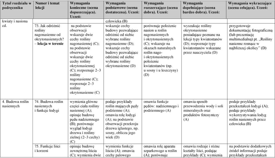 rozpoznaje 2 3 rośliny okrytonasienne człowieka wskazuje cechy budowy pozwalające odróżnić od siebie wybrane rośliny nagonasienne ; wskazuje cechy budowy pozwalające odróżnić od siebie wybrane