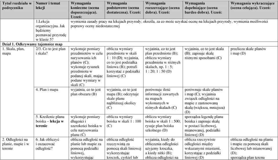 ich planów ; wykonuje rysunek przedmiotu w podanej skali, mając podane wymiary w skali 4. Plan i mapa wyjaśnia, co to jest plan obszaru 5. Kreślenie planu boiska lekcja w terenie 6.