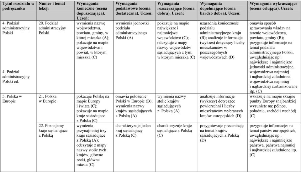 sąsiadujące z Polską wymienia przynajmniej trzy kraje sąsiadujące z Polską (A); odczytuje z mapy nazwy stolic tych krajów, główne rzeki, główne miasta wymienia jednostki podziału administracyjnego