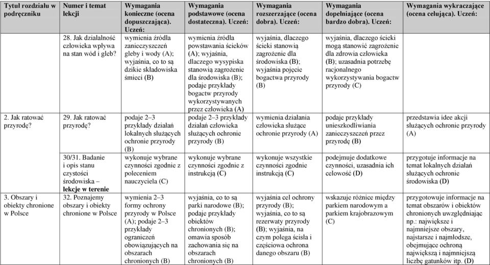 Poznajemy obszary i obiekty chronione w Polsce wymienia źródła zanieczyszczeń gleby i wody (A); wyjaśnia, co to są dzikie składowiska śmieci podaje 2 3 przykłady działań lokalnych służących ochronie
