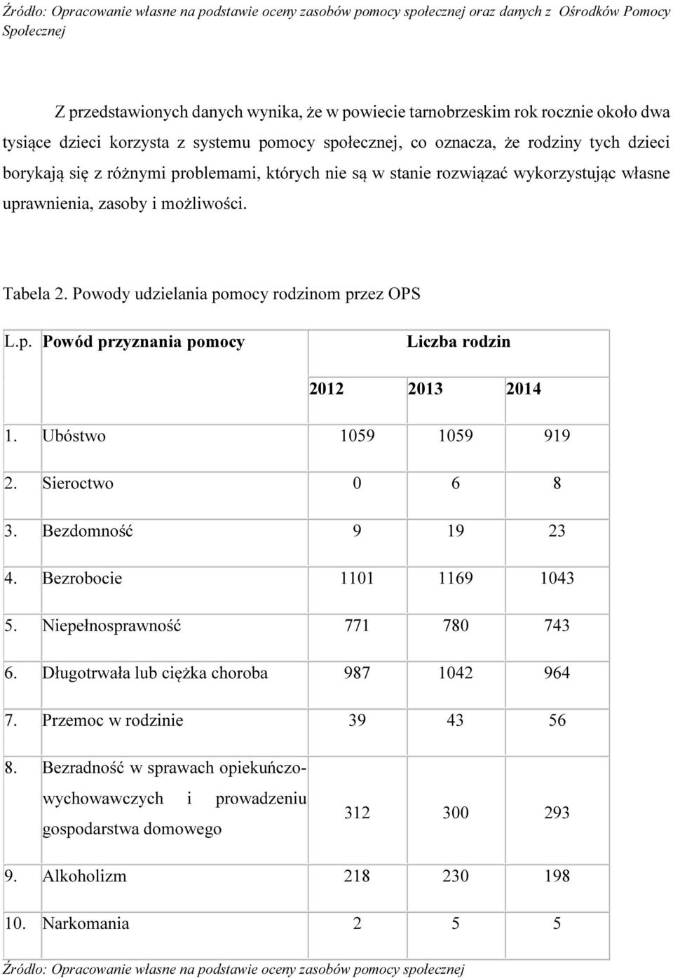 możliwości. Tabela 2. Powody udzielania pomocy rodzinom przez OPS L.p. Powód przyznania pomocy Liczba rodzin 2012 2013 2014 1. Ubóstwo 1059 1059 919 2. Sieroctwo 0 6 8 3. Bezdomność 9 19 23 4.